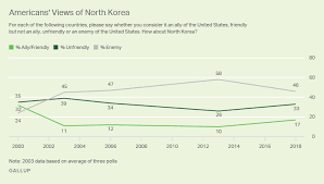 Americans Opinions Of U S North Korea Relations Less Negative