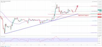 Ripple Price Analysis Xrp Usd In Solid Uptrend Above