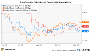 Better Buy Kinder Morgan Canada Ltd Vs Transcanada