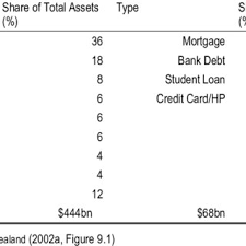 Composition Of Assets And Liabilities Of Individuals Assets