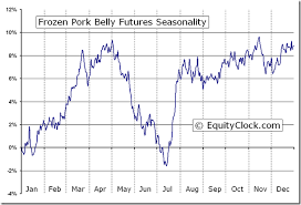 Frozen Pork Belly Futures Pb Seasonal Charts Equity Clock