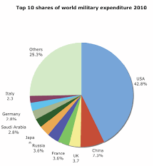 Military Spending 2010 Hwaairfans Blog