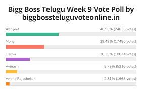 This is the private unofficial bigg boss voting poll which helps to predict the contestant who will be get eliminated this week from the bigg boss house. Bigg Boss Telugu Vote Online Season 5 Voting Results Live