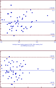 A Bland And Altman Plot Of Reading Speed Between The Uitm