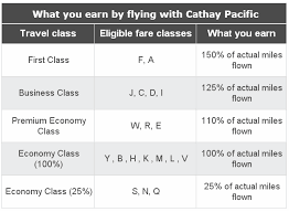 Cathay Pacific Program Review