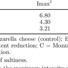 Flowchart Of The Production Of Mozzarella Cheese S1