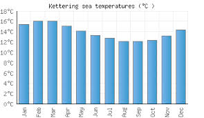 Tasmania Sea Temperatures Australia Sea Temperatures