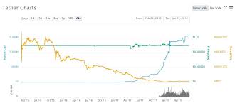 Bitcoin Paper Stabilization Bitcoin Price Graph Aud