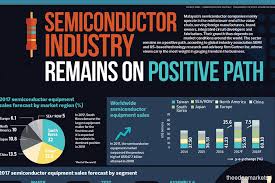 Ratings by 144 on semiconductor malaysia sdn. Semiconductor Industry Remains On Positive Path The Edge Markets