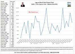 Laguna Beach Real Estate Charts May 2018 Laguna Beach
