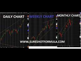 Nifty Daily Weekly Monthly Chart Analysis Important Resistance Levels