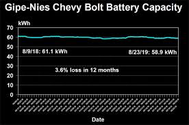 Battery Degradation Comparison Chevy Bolt Ev And Nissan Leaf