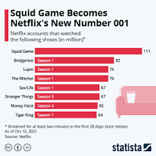 chart squid game becomes s new
