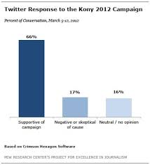 The Viral Kony 2012 Video Pew Research Center