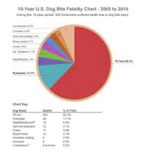 10 Year Us Dog Bite Fatality Chart 2005 To 2014 During