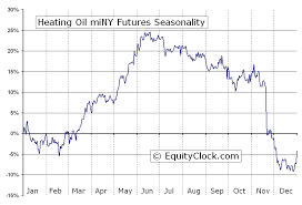Heating Oil Miny Futures Qh Seasonal Chart Equity Clock