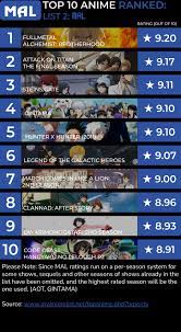 Top 10 anime rated on MAL : ranime