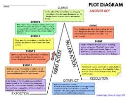 The Hunger Games By Suzanne Collins Interactive Notebook Plot Diagram Puzzle