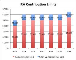 2013 Ira Contribution Limit Increases Historical Chart