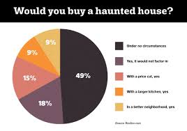 Haunted Houses Present A Very Real Challenge For Realtors