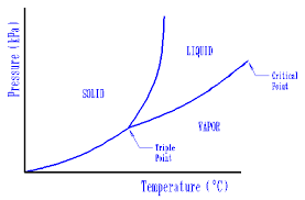 Thermodynamics Chapter 2