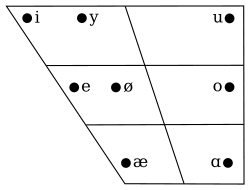 Vowel Diagram Revolvy