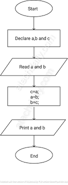 algorithm and flowchart to swap two
