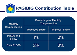 updated pag ibig contribution table