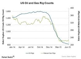 Us Oil And Gas Rig Counts Charts Graphs Maps Crude Oil