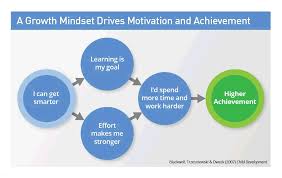 The Growth Mindset What Is Growth Mindset Mindset Works