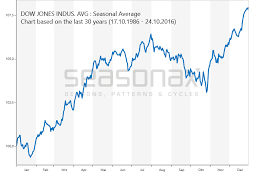 Dow Jones Seasonalcharts De