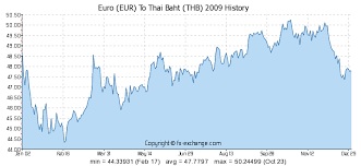 Euro Eur To Thai Baht Thb Currency Converter Iminrypsunt Ml