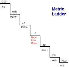 26 Comprehensive Metric Conversion Staircase