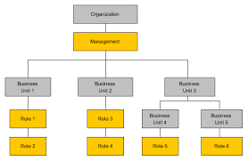 Illustrative Diagram Of The Organisational Structure Source