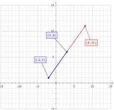 Suppose That F Is A Linear Function