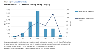 U S Corporate Debt Market The State Of Play In 2019 S P