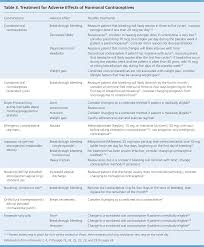 Managing Adverse Effects Of Hormonal Contraceptives