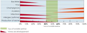se protéger d une humidité trop