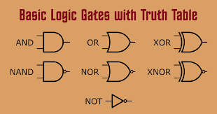 basic logic gates with truth table