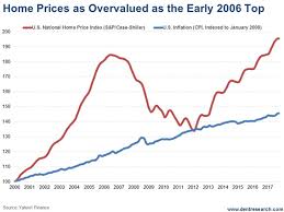 This Us Real Estate Bubble Looks Very Familiar The Market