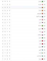 الاولمبياد ترتيب كم عدد