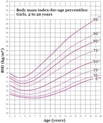 Child Bmi Chart Boy Child Bmi Chart For Girls Of Baby And