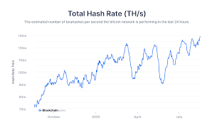 Bitcoin will likely rise again. Bitcoin S Hash Rate Reaches A New All Time High Again Price Boost Ahead Finance Magnates