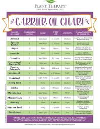 Carrier Oil Chart Diluting Essential Oils Essential Oil