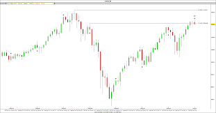 Dow Jones Monthly Chart Trading My Two Cents