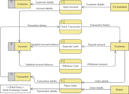 How To Create Data Flow Diagram Dfd Online Ralph Garcia