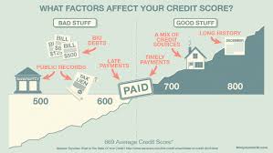 How Credit Works Understand Your Credit Report And Score