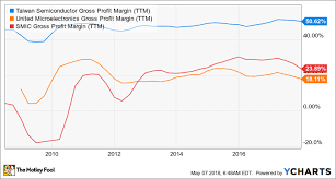 Why Tsmc Is A Top Stock To Buy In May The Motley Fool