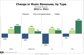 Changes In Music Revenues By Type 2011 Vs 2012 Chart