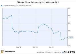 Risks For Chipotle Shareholders In 2014 And Beyond The